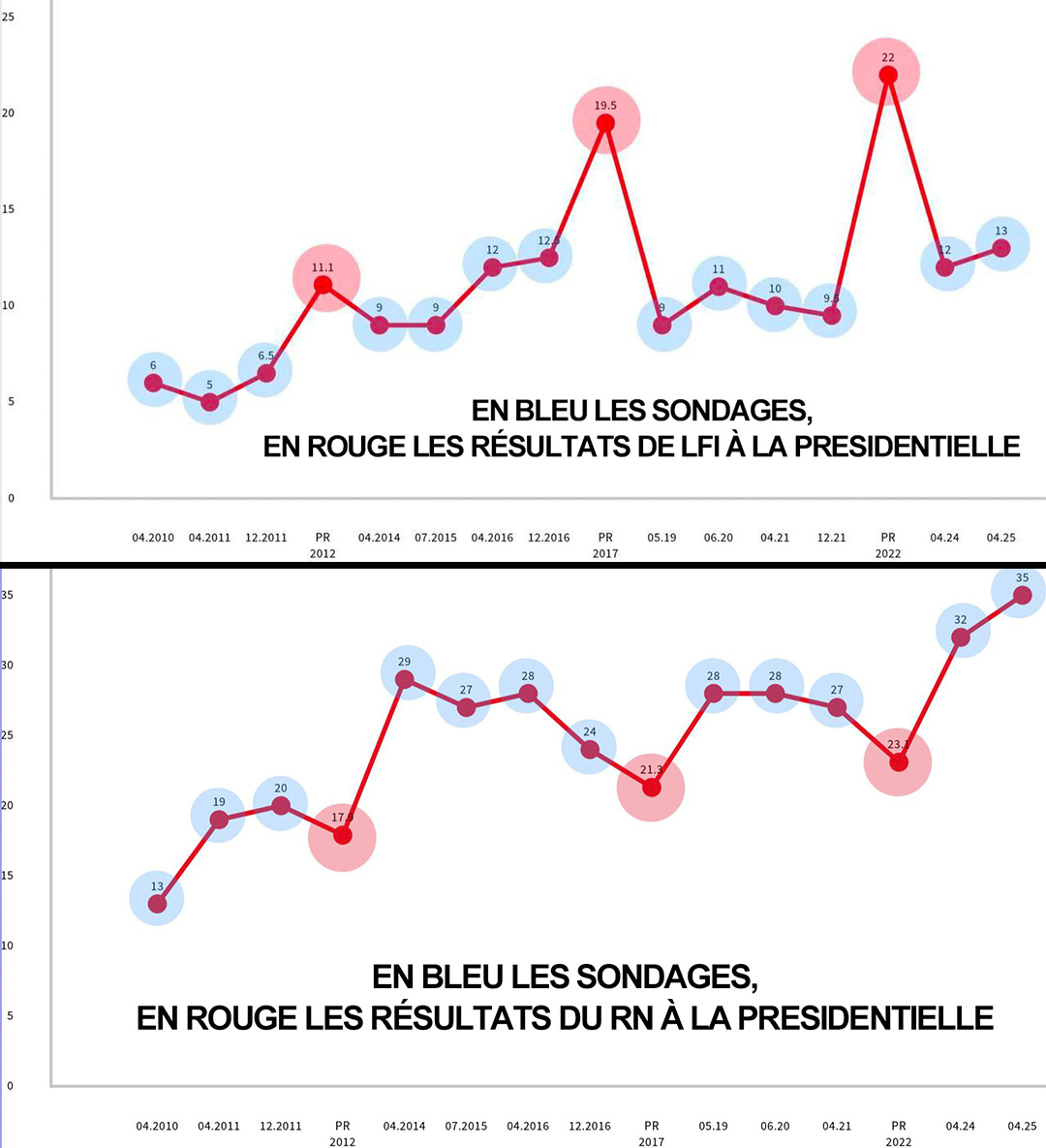 IFOP sous-estime systématiquement LFI à l'élection présidentielle et surestime toujours le RN. Son patron parade dans le meeting de soutien à Netanyahu aux côtés de Valls et Retailleau. Nouveau nom : IFLOP.