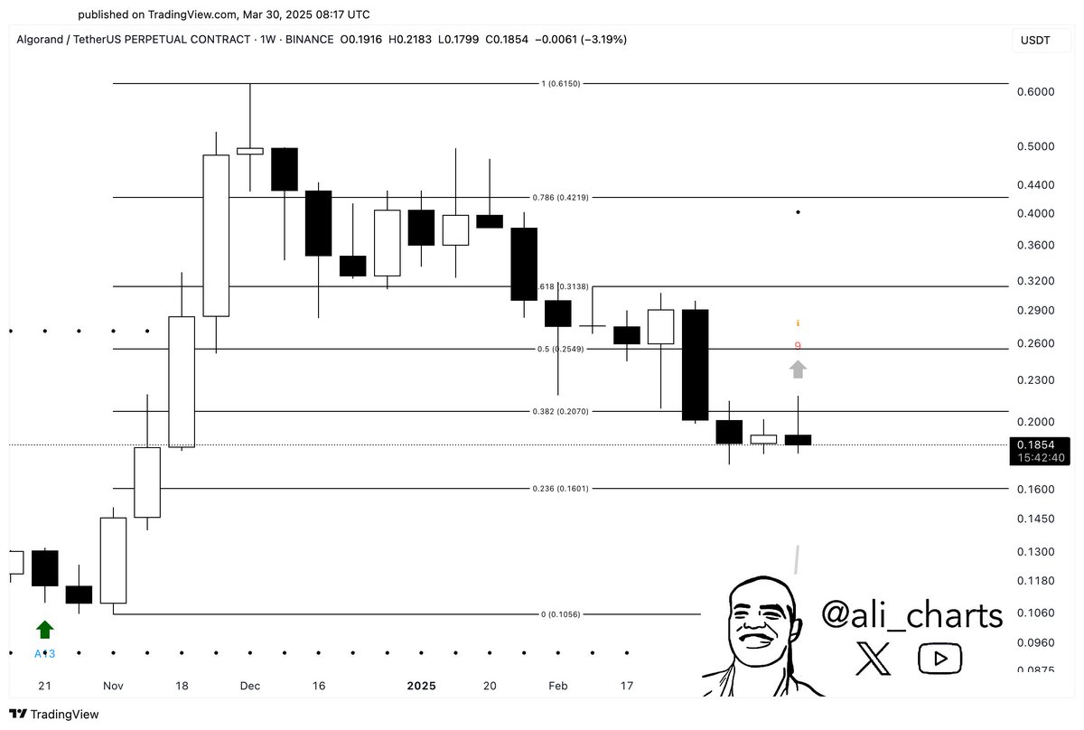 The TD Sequential just presented a buy signal on the weekly chart for # Algorand $ALGO. This could be the spark for a fresh uptrend!