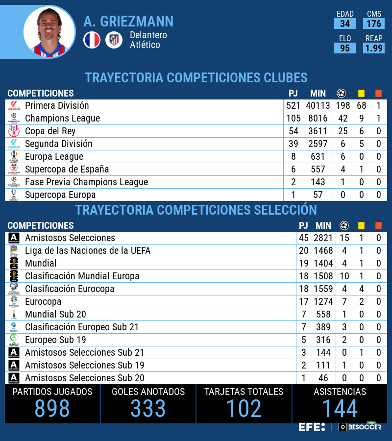 𝟓𝟐𝟏 | Griezmann encabeza la clasificación de más partidos de jugadores extranjeros en #LaLigaEASports, 

📈Seguido por Messi, con 520 con el Barcelona; Benzema, con 439 con el Madrid y Rakitic, con 438 entre el Barcelona y el Sevilla.

Trayectoria de <a href="/AntoGriezmann/">Antoine Griezmann</a> 👇👇