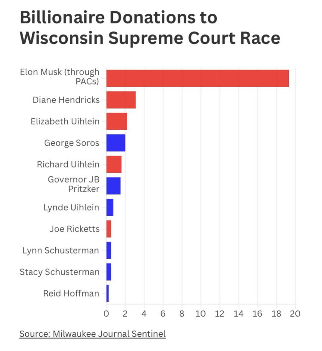 Billionaire donations to the Wisconsin Supreme Court race. 

#SCOWIS