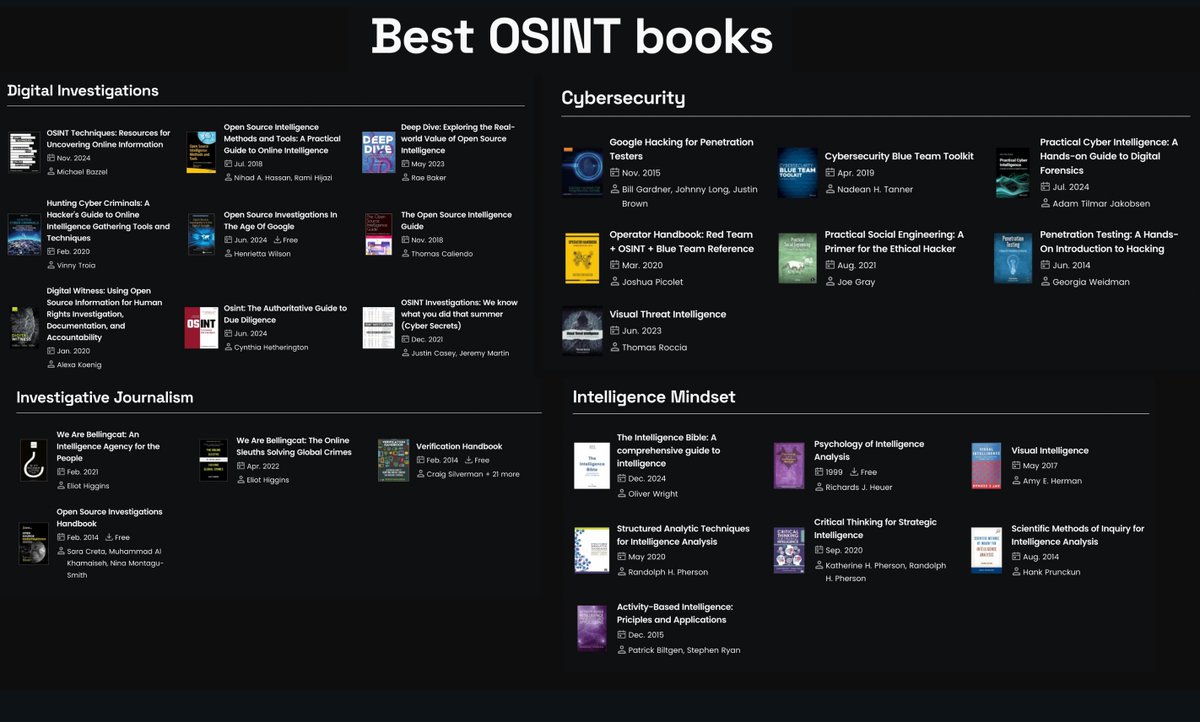 cyb_detective's tweet photo. BEST #OSINT Books

List by @OsintTeamBlog:

- digital Investigations
- cybersecurity
- investigative journalism
- OPSEC
- sourcing
- national security
- intelligence mindset

https://t.co/RRpwVFvJFU https://t.co/meh01w1rm9