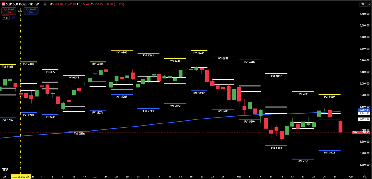 $SPX PVI System crushed the 1st Quarter, going 13-0 &amp; staying undefeated for 2025‼️ The Journey to 100% Annual Returns is way ahead of schedule...get on the bus!! 

#SPX #SPY #ES #NQ #NDX #QQQ #IWM #DIA #VIX #DXY #TLT #BTC #TradersHelpingTraders #SellingPremium #Options #Futures