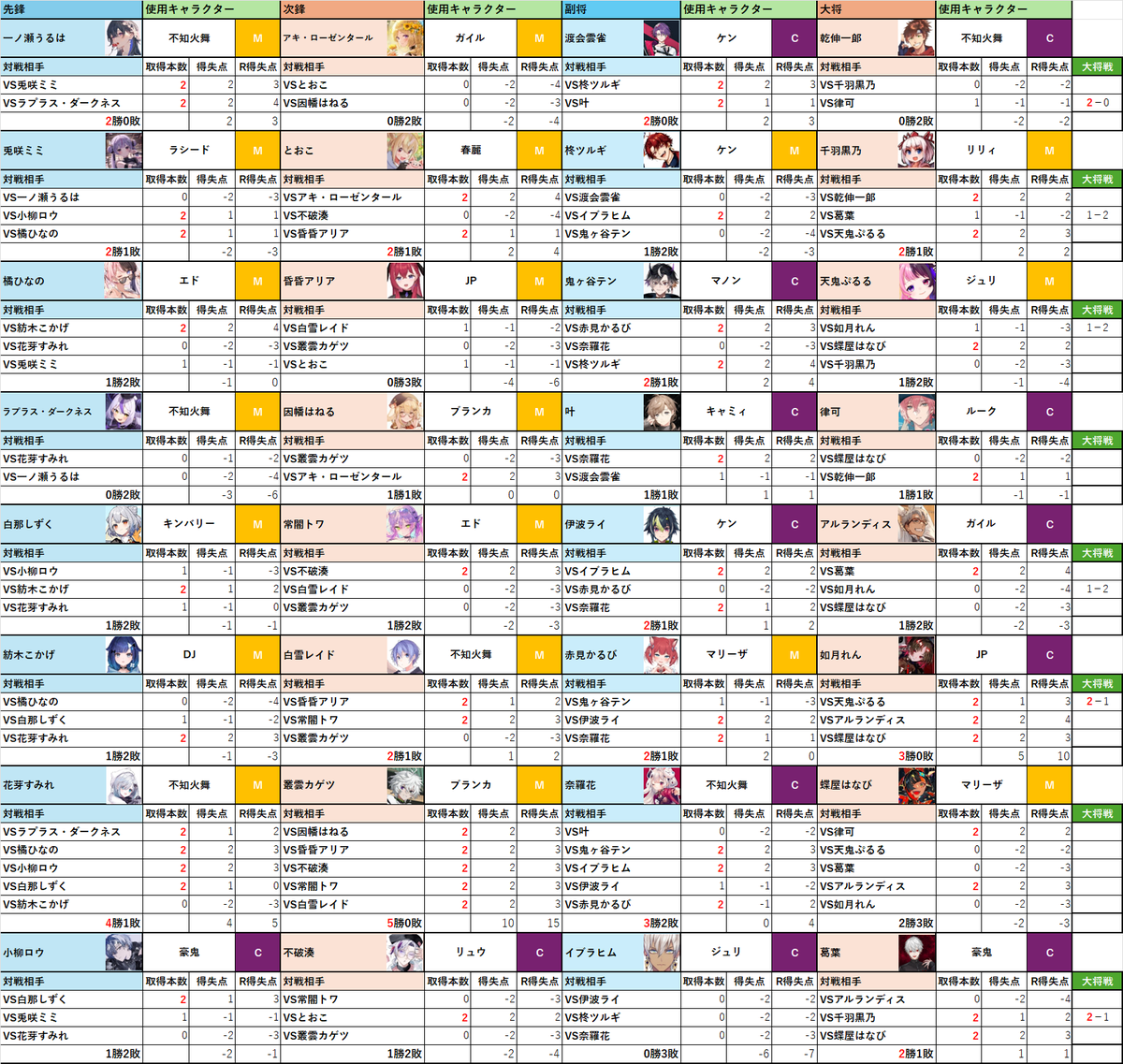 V最協決定戦Verストリートファイター6 《DAY2個人成績まとめ》 《全勝