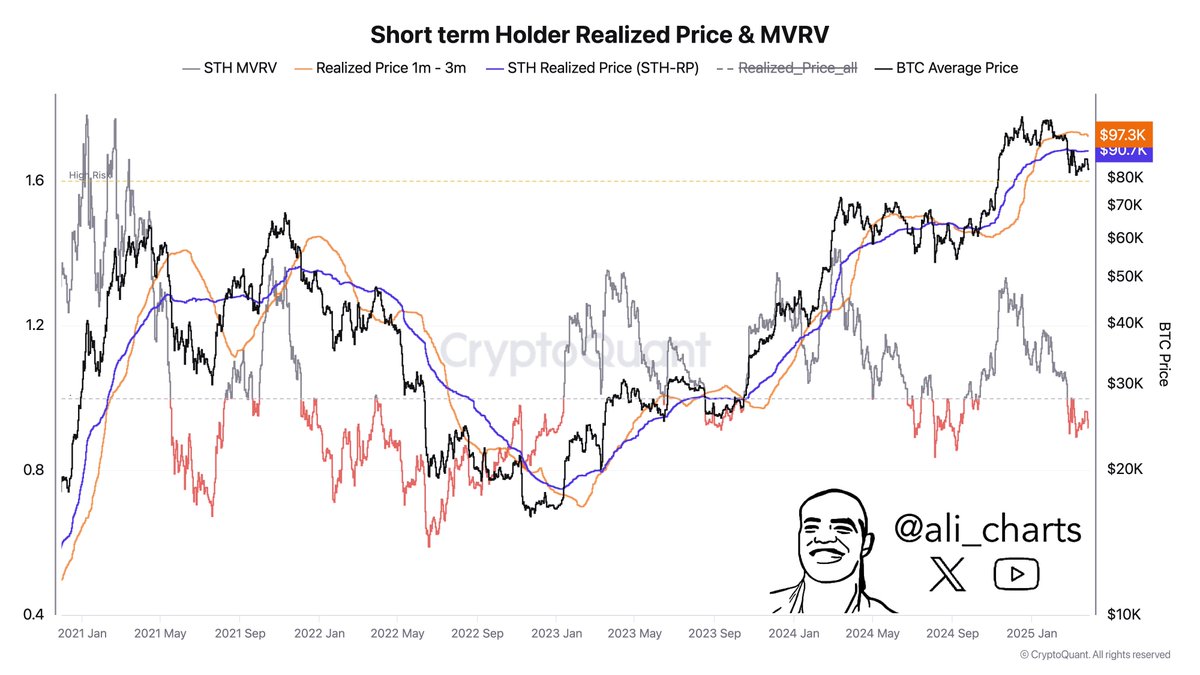 For #Bitcoin $BTC to resume its bull trend, it must clear two critical  levels: – Short-term holder realized price: $90,700 – 3-month realized  price: $97,300