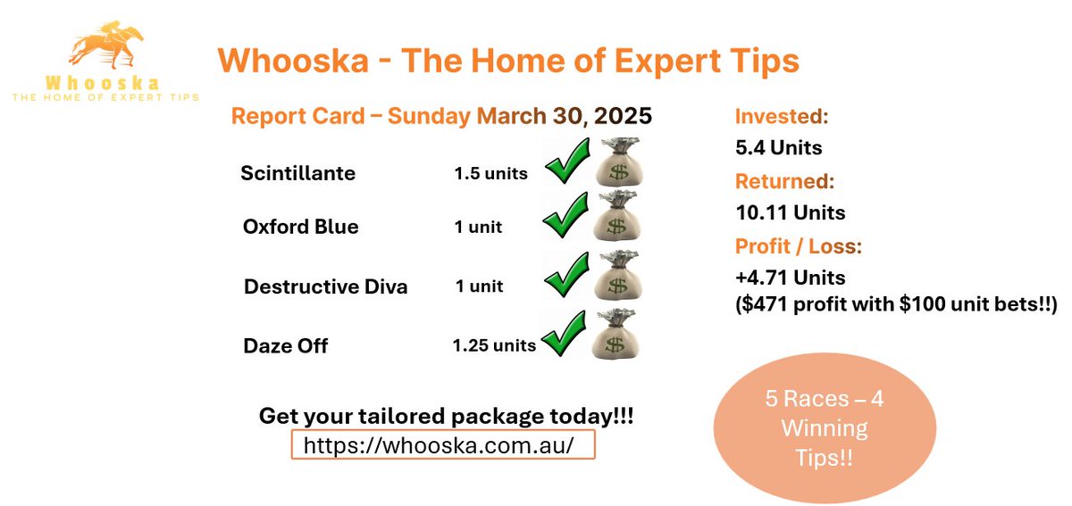 whooshkatips's tweet photo. Sunday Report Card - Sunday Fill up!!!

Syd Tips Package will be ready by 11am Tuesday - https://t.co/3zw9fL5z54

Hit the follow button

#racing #horseracing  #horseracingtips https://t.co/490CeOg7Zr