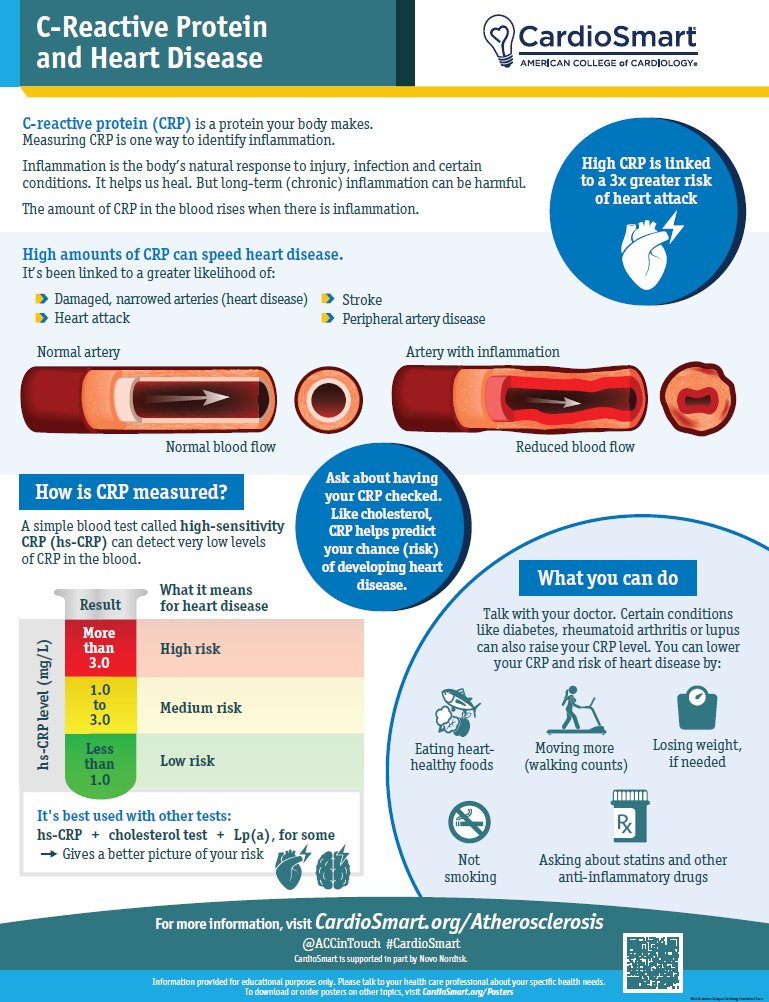 Educate your patients about CRP, inflammation and how it affects the heart with #CardioSmart’s latest infographic: bit.ly/4hQ3ujt #ACC25