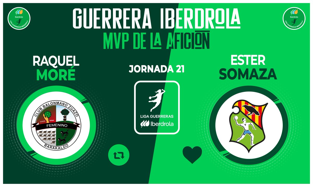 ⭐ ¡Vota YA para elegir a la #GuerreraIberdrola de la Jornada 2️⃣1️⃣ en la #LigaGuerrerasIberdrola!

🆚 <a href="/CbmZuazo/">Club Balonmano Zuazo</a> 24 : 34 <a href="/BMGranollers/">BM Granollers</a>

♻️ RT: <a href="/raquelmore_4/">Raquel Moré Martínez</a>
❤️ Me gusta: Ester Somaza

#Balonmano #Handball