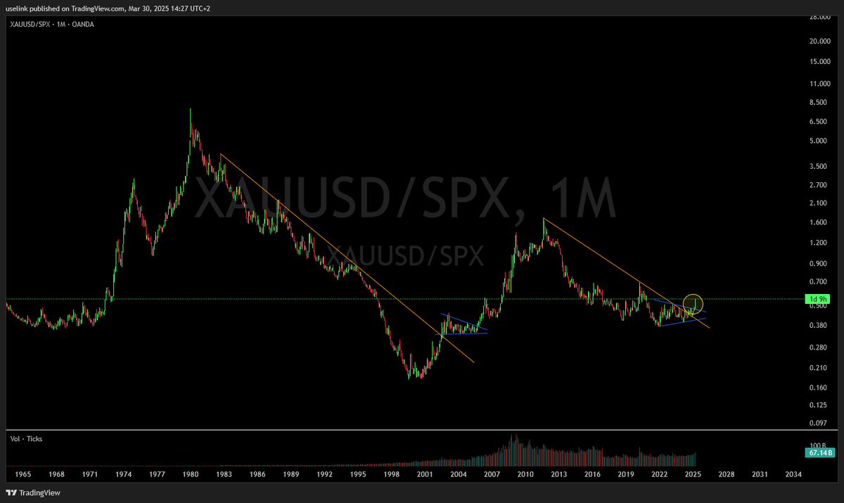 uselinkinv's tweet photo. $XAUUSD $SPX 1M;

Play the big rotations or get left behind!

This is one of those cases

#gold breaking out big vs. the #sp500

#commodities and #metals > the broader markets for many years now https://t.co/lVoTGpyPny