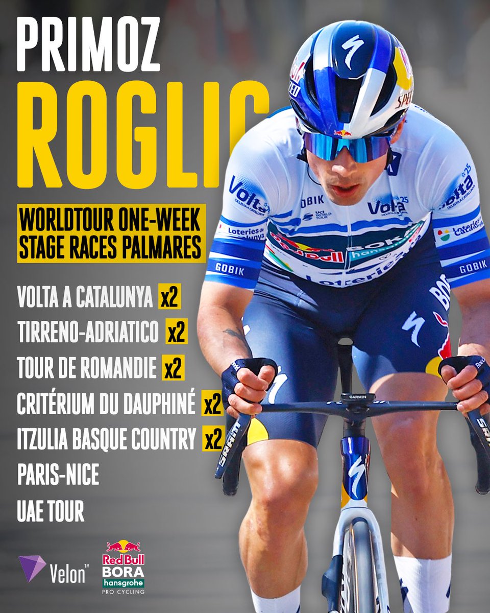 VelonCC's tweet photo. A stage-race winning machine 🤯🏆

Roglič just added his 12th WorldTour one-week stage race to his palmarès after claiming his second Volta a Catalunya title.

📸 Sprint Cycling https://t.co/JfdXesjUXq