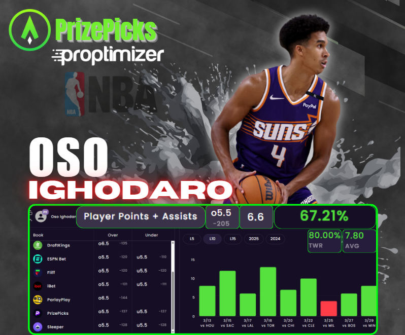ProptimizerEV's tweet image. 🚨Find +EV Props With Advanced Analytics🚨

✅Oso Ighodaro
✅OVER 5.5 Total Points &amp;amp; Assists(-205 PrizePicks)
✅6.6 SB Projected Line/Averaging 7.80 TPA
✅80% Win Rate Over the last 10 games

#GamblingX #NBA #SunsUp #WeAreTheValley

@TheSharpApp | sharp.app/sharp-pro-spor…