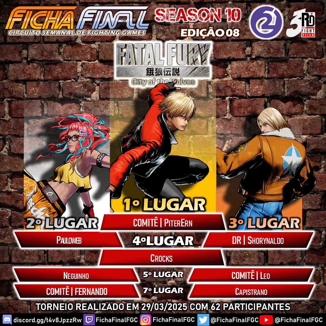 Ficha Final - BORA PRA SEASON 10! (@fichafinalfgc) on Twitter photo Resultados do Ficha Final S10E08 | Fatal Fury CotW OPEN BETA 2
🥇 <a href="/PITERERNANDIS/">Piter Ernandis</a>
🥈 <a href="/PaulowebTV/">Paulo Junior 🎀</a>
🥉 DR | Shorynaldo
Muito obrigado a todo mundo q participou e assistiu, pois a live foi GIGANTE!
Parabéns a todos os competidores, e até o próximo camp!! Resultados do Ficha Final S10E08 | Fatal Fury CotW OPEN BETA 2
🥇 <a href="/PITERERNANDIS/">Piter Ernandis</a>
🥈 <a href="/PaulowebTV/">Paulo Junior 🎀</a>
🥉 DR | Shorynaldo
Muito obrigado a todo mundo q participou e assistiu, pois a live foi GIGANTE!
Parabéns a todos os competidores, e até o próximo camp!!