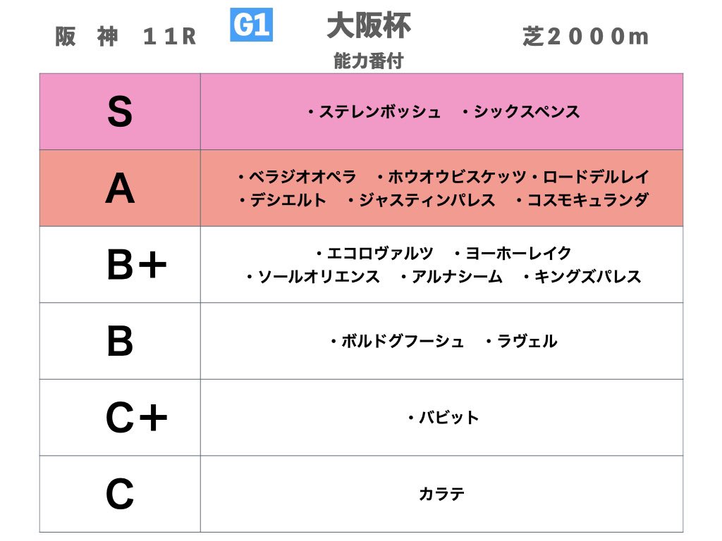 ✅大阪杯　能力番付✅

シックスペンス

スローペースの瞬発力戦で２連勝
スプリングSは1000m通過1:03.1秒の超スローペースで圧勝
毎日王冠も位置取りがそのままの着順になる展開で勝ち越した
ホウオウビスケッツはスローに落とし込めば天皇賞で好走するぐらいの力がある馬でこの馬相手に完勝