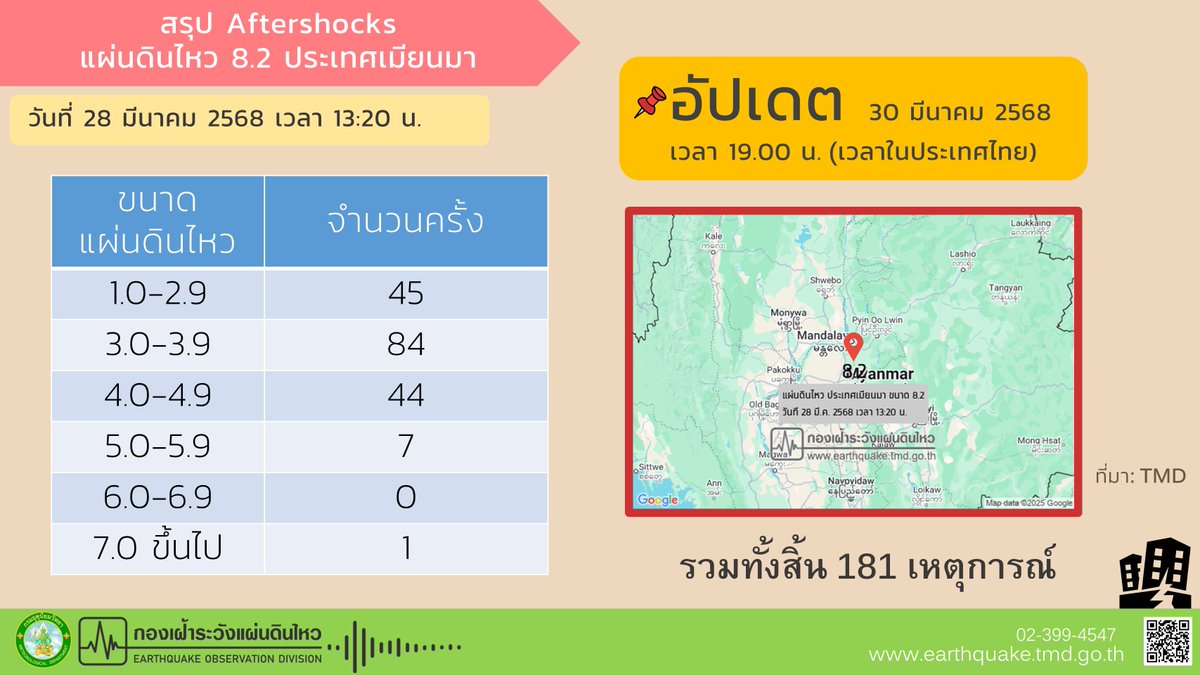 สรุป Aftershock 30 มีนาคม 2568
เวลา 19.00 น. จำนวน 181 ครั้ง

การเกิดแผ่นดินไหวในหลายพื้นที่พบได้เป็นประจำทุกวัน โปรดอย่าตื่นตระหนก

#กรมอุตุนิยมวิทยา #ดิจิทัลเพื่อเศรษฐกิจและสังคม #แผ่นดินไหว #อาฟเตอร์ช็อก