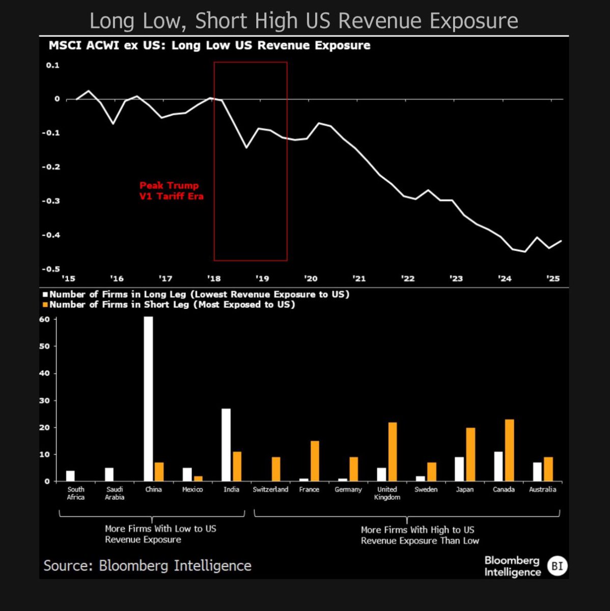 GinaMartinAdams's tweet image. 1Q25 is the best quarter since 1Q20 for international stocks with the least dependence on US revenue compared to their highly US-dependent peers. Fears of US recession coupled with tariff uncertainty are dragging down stocks with high exposure to the U.S.