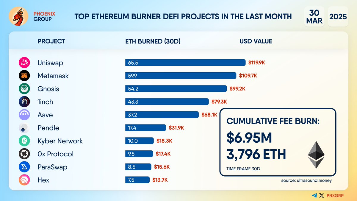 pnxgrp's tweet photo. TOP #ETHEREUM BURNER #DEFI PROJECTS IN THE LAST MONTH
#Uniswap $UNI #Metamask #Gnosis $GNO #1INCH #Aave $AAVE #Pendle #KyberSwap #0xProtocol $ZRX #Paraswap $HEX https://t.co/2u9ytWJFqs