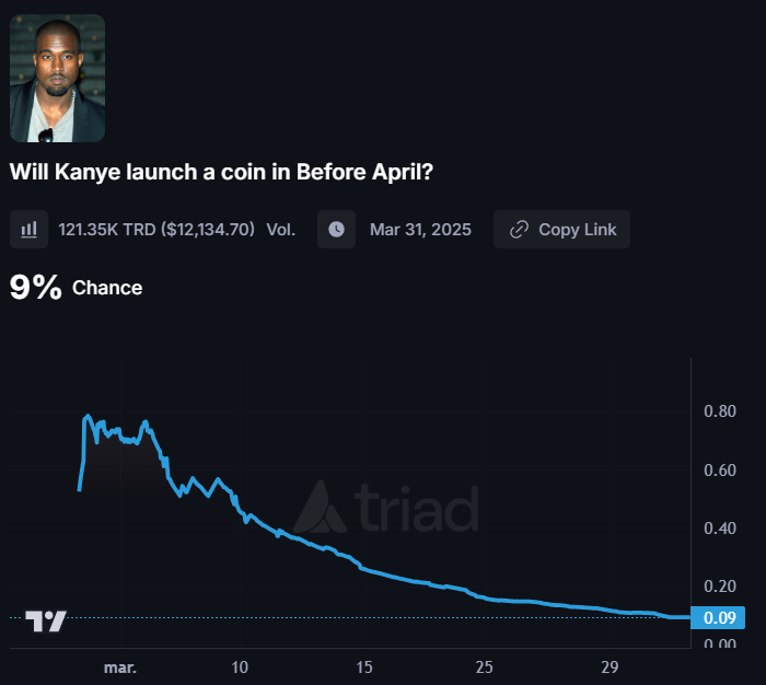 triadmarkets's tweet photo. With no new updates from @kanyewest , odds of a coin launch before April drop to 9%. https://t.co/BXi9GvNBLw