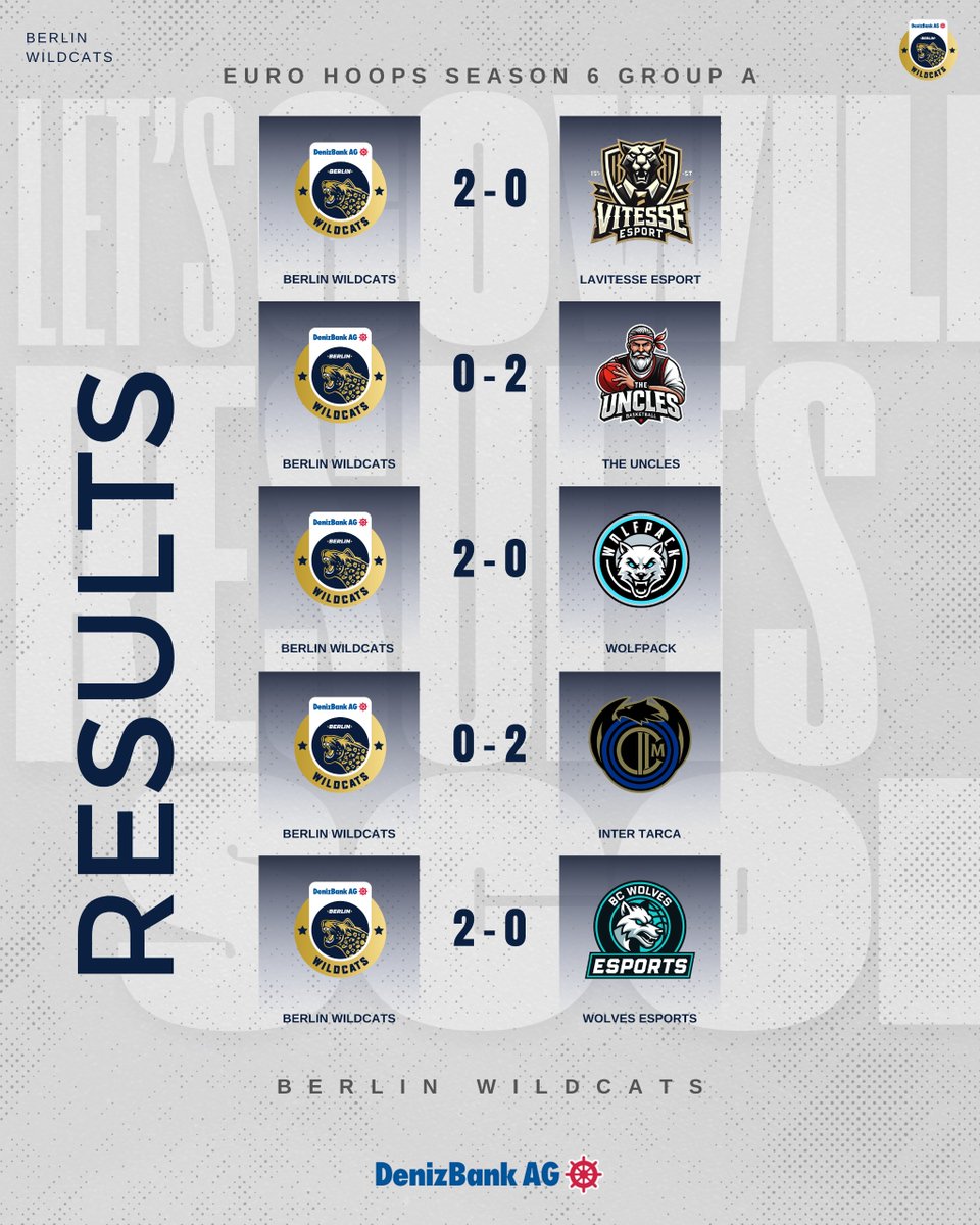 Our weekly results from Euro Hoops Season 6 group stages are in! 🏀

With a record of 6-4, we currently hold 3rd spot in Division 1 Group A.

The fight is not over 💪

One step closer to the single eliminations🔥
#GOWILD