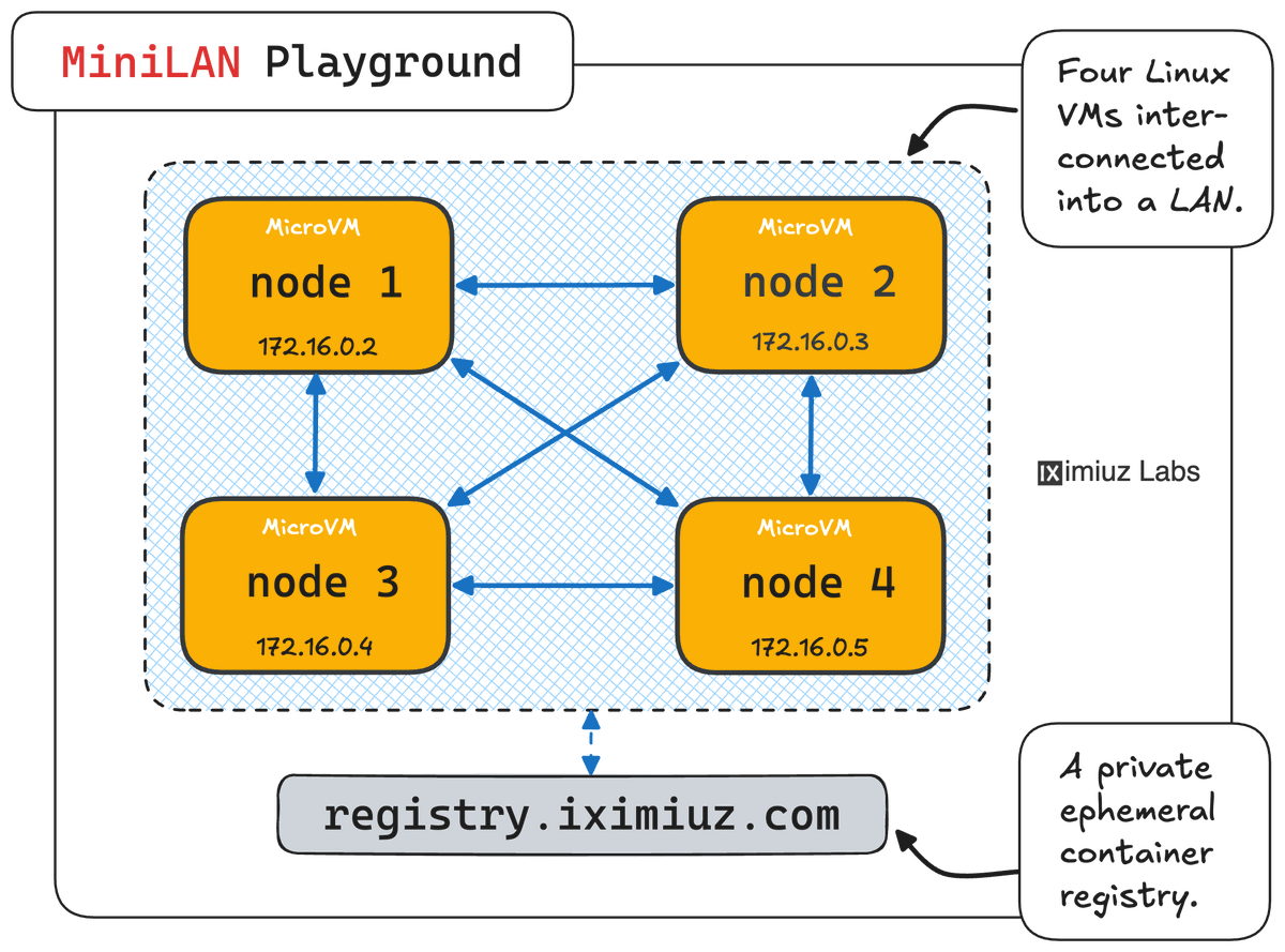 iximiuz's tweet photo. While I personally still struggle to find good use cases for AI agents, the idea that iximiuz Labs might be a perfect safe playground to run them keeps haunting me. Especially when combined with https://t.co/VaLp7Jklay https://t.co/BEDtK3uo2K