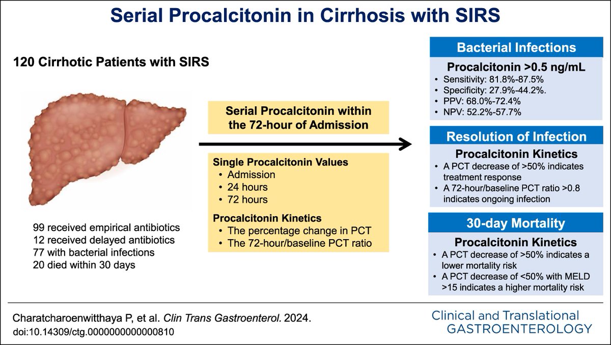 In #CTGjournal:

Serial Procalcitonin Measurements for Determining Bacterial Infection and Mortality in Cirrhotic Patients With Systemic Inflammatory Response Syndrome
Charatcharoenwitthaya, et al.

➡️ bit.ly/3Y4zVni
<a href="/AmCollegeGastro/">ACG</a> <a href="/brianjacobsonmd/">Brian Jacobson</a>