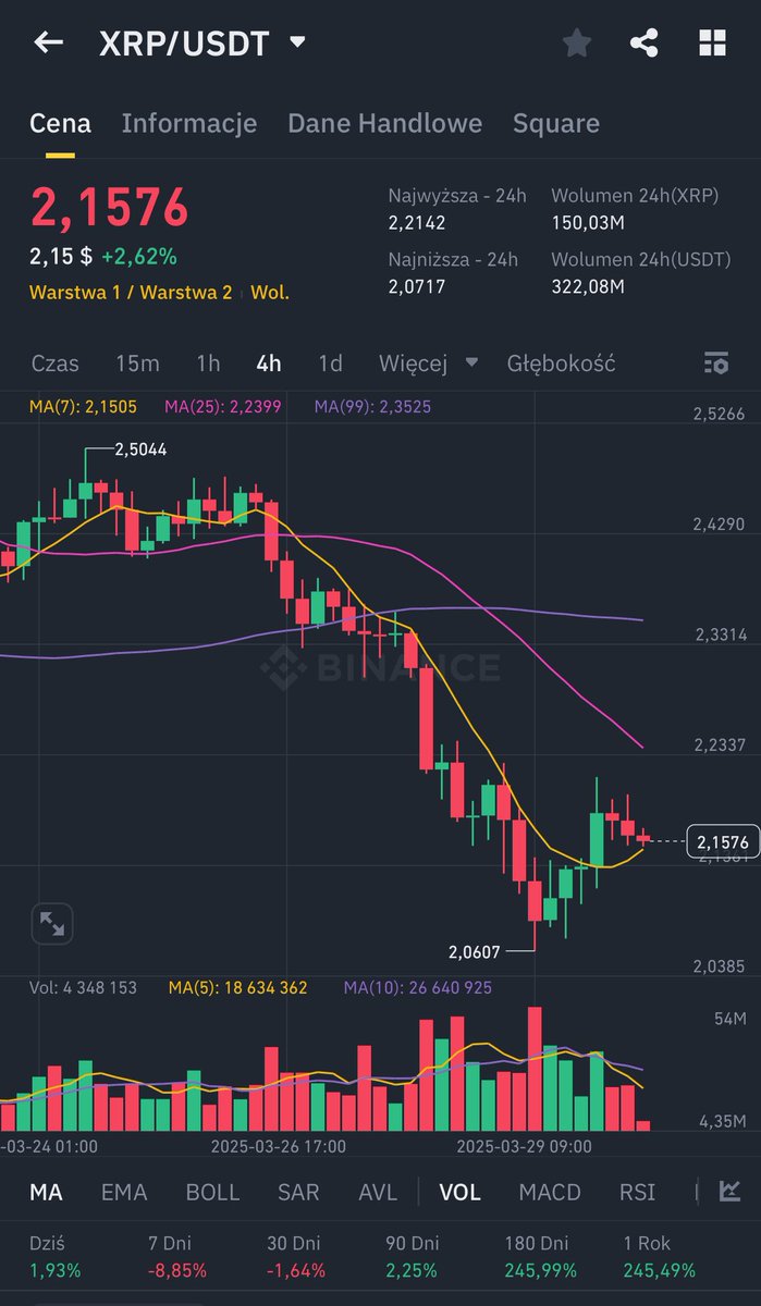 I co widzowie? Będzie coś z tego Ripple?
Ze względu na obecność blockchainu w bankowości obstawiam, że to okres akumulacji i do końca hossy strzał z armaty w górę, ale chuj wie, żaden ze mnie makler. Pozdro kryptowariaty, oby was nie zwiodly dołki i Górki.
#krypto  #Ripple #XRP