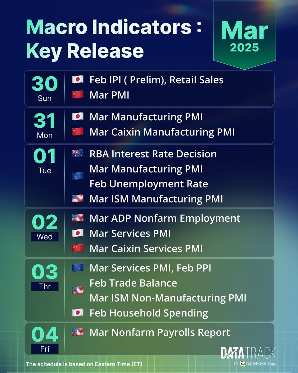 trendforce's tweet photo. 03/30~04/05 #MacroIndicators Preview:
1️⃣ China, Japan, Eurozone, and the US will successively release manufacturing and services PMI this week.
2️⃣ The US Mar nonfarm payroll (NFP) report is due. While job growth remained steady last month, the unemployment rate rose. Additionally, Feb trade balance data will be released—Jan’s trade deficit surged to a record high!
3️⃣ Japan’s Feb household spending report is coming up. After a boost from year-end bonuses in Dec, spending saw a sharp decline in Jan. Retail sales will also be announced, with tourism recovery expected to have supported growth.
Stay tuned with #DataTrack 💡 https://t.co/BA5wAv2VPk