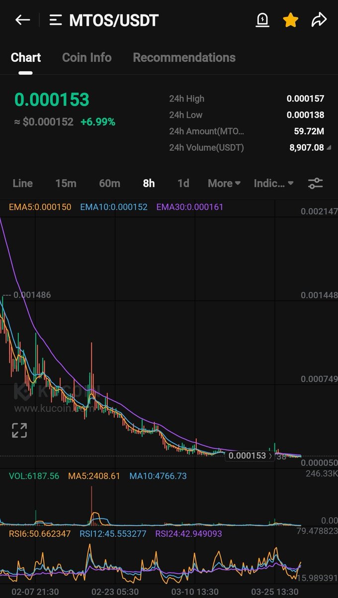 CryptoGems2016's tweet image. Added $MTOS here 

chart looks bottomed 

Bottom setup on kucoin pumping multiples one by one 

$MTOS also has the potential to print multiples

Just buy &amp;amp; hold 💎