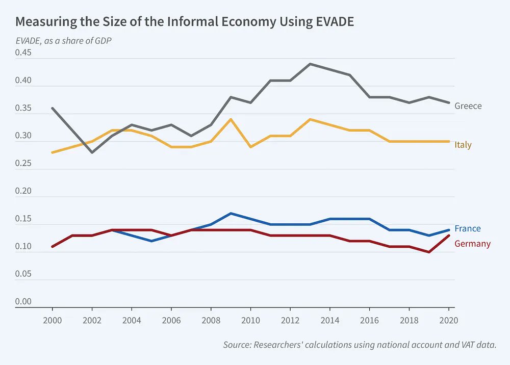 GreekAnalyst's tweet image. Greece's informal (shadow) economy is estimated at 36% of GDP, the highest number across Europe, according to a recent economic study.