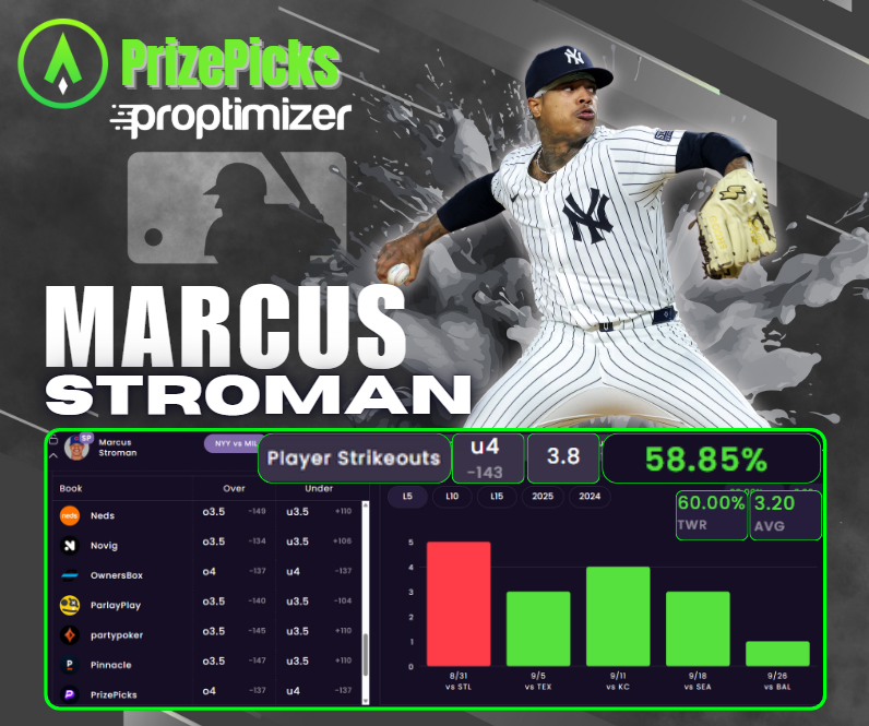 ProptimizerEV's tweet image. 🚨Find +EV Props With Advanced Analytics🚨

✅Marcus Stroman
✅UNDER 4.0 Total Strikeouts(-143 PrizePicks)
✅3.8 SB Projected Line/Averaging 3.20 TS
✅60% Win Rate Over the last 5 games

#GamblingX #MLB #NewYork #Yankees 

@TheSharpApp | sharp.app/sharp-pro-spor…