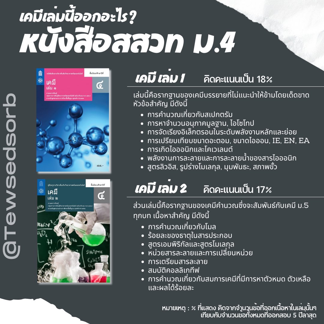 🔥เนื้อหาในเคมีม.4 เล่ม 1-2 ที่ออกสอบ #tcas
สองเล่มนี้คิดเป็นประมาณ 35% ของที่ออกสอบทั้งหมด 
เริ่มทวนจากสองเล่มนี้ก่อน แล้วไปกันต่อ 

📌สมัครคอร์สเคมี intensive โปรเมษา
forms.gle/uM9ksgm6ocjdum…

*เริ่มเรียน 1 พค

#dek68 #dek69 #tcas69 #Alevel69