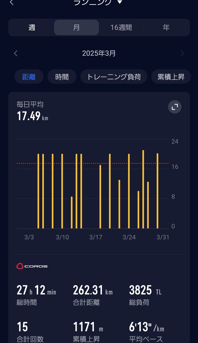 katsuki5025's tweet image. 桜🌸パトロールRun🏃‍♂️

【03/30(日)】
①20kmjog

【TOEIC】
①金フレ400語
②銀フレ200語
③英文法はじめての400問10問
④金パケpart7 1問

#carosvertix2 
#tabio
#xplosion
#TOEIC
#博士課程の道