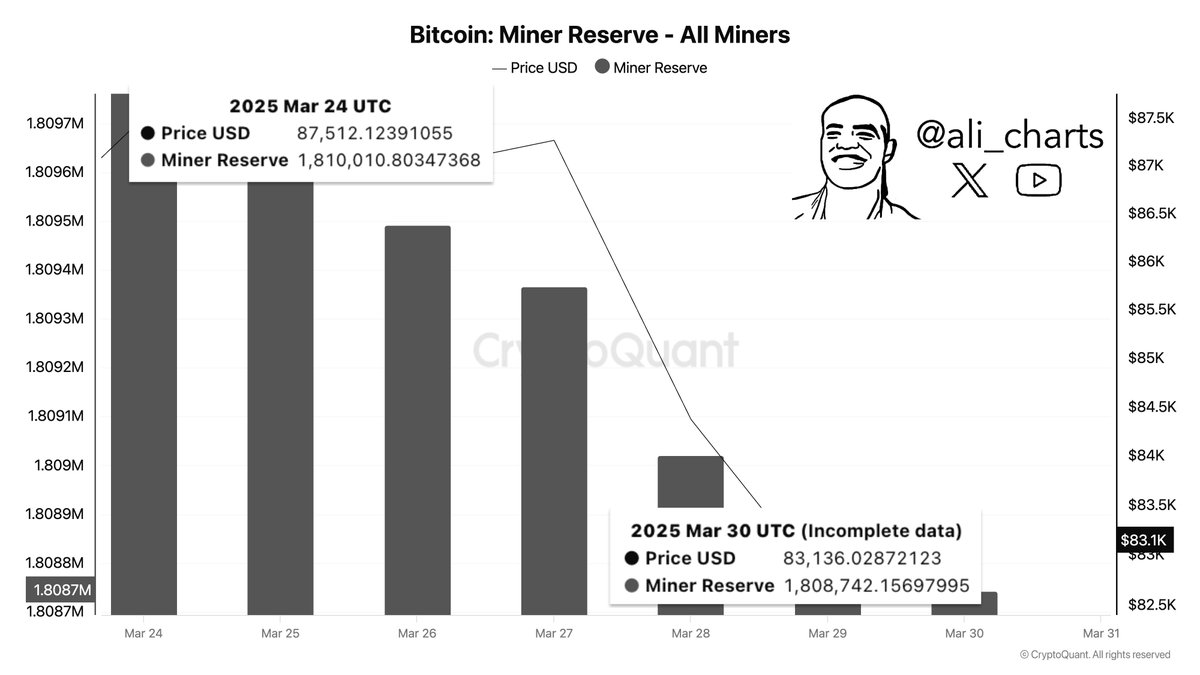 In the past week, #Bitcoin $BTC miners sold more than 2,400 BTC, totaling  roughly $220 million.