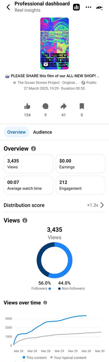 📈 I'm really pleased with the recent engagement metrics for my <a href="/GovanStones/">The Govan Stones 🛡👑</a> outreach! Here, we celebrated two good-news stories: the City Sightseeing Glasgow Yellow Route to include the Govan Stones and <a href="/FairfieldGovan/">Fairfield Heritage 🏗👨🏼‍🏭⛓️🚢</a>, and also the upcoming launch of our all-new museum shop.