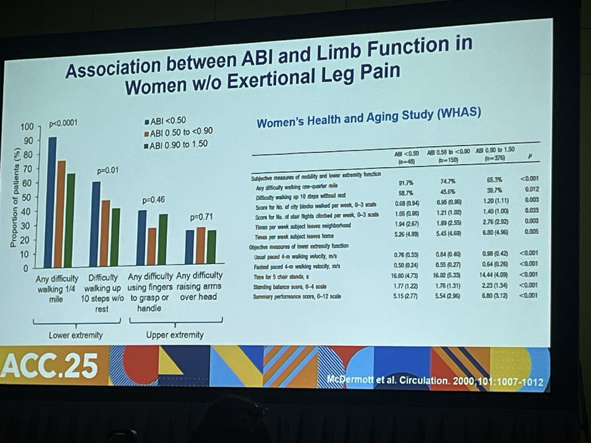 Cleveland Clinic Vascular Medicine (@ccfvascmed) on Twitter photo Did you know that women often have PAD with atypical symptoms and ABIs tend to be lower than men? <a href="/SVM_tweets/">Society for Vascular Medicine | SVM</a> #ACC25 Did you know that women often have PAD with atypical symptoms and ABIs tend to be lower than men? <a href="/SVM_tweets/">Society for Vascular Medicine | SVM</a> #ACC25