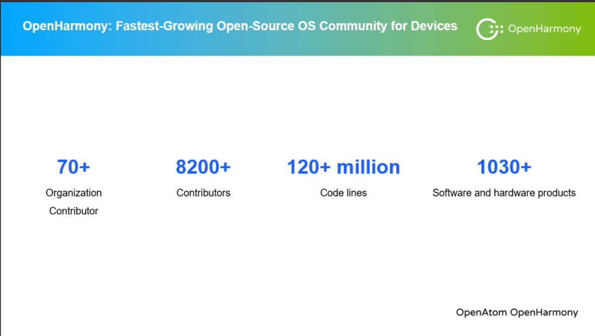 LivingInHarmony's tweet photo. OpenHarmony fastest growing open source OS community for devices 
#OpenAtom
https://t.co/qnfrVZ3ibp https://t.co/weVSnQH3UA