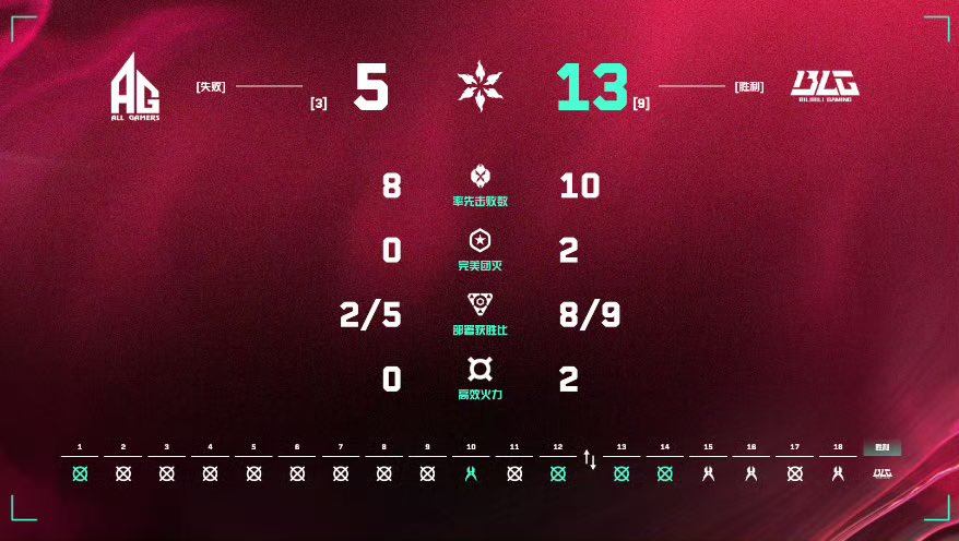 We lost the victory of this game again. We’re so sorry. We will continue to work hard in the next game.

#VCTCN