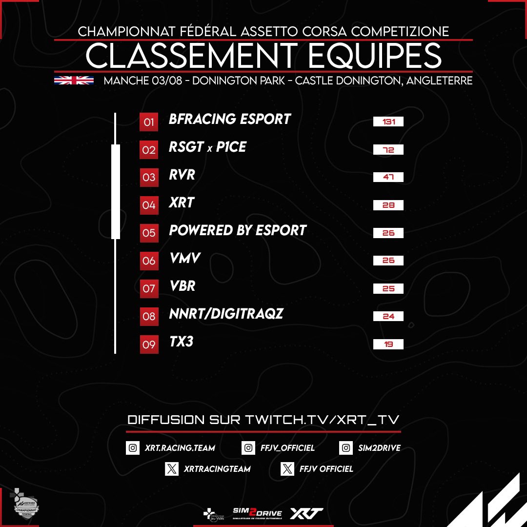 It’s race day! Rdv sur la chaîne de <a href="/hanny017tv/">Hanny017TV</a> à 20h30 pour cette 4eme manche! Et ce soir c’est dans le temple de la vitesse que <a href="/ARamounet/">Axel Ramounet | BFR</a> va tenter de conserver sa première place! Mais attention Romuald et <a href="/pierreginer/">Pierre Giner</a> sont à l’affût!