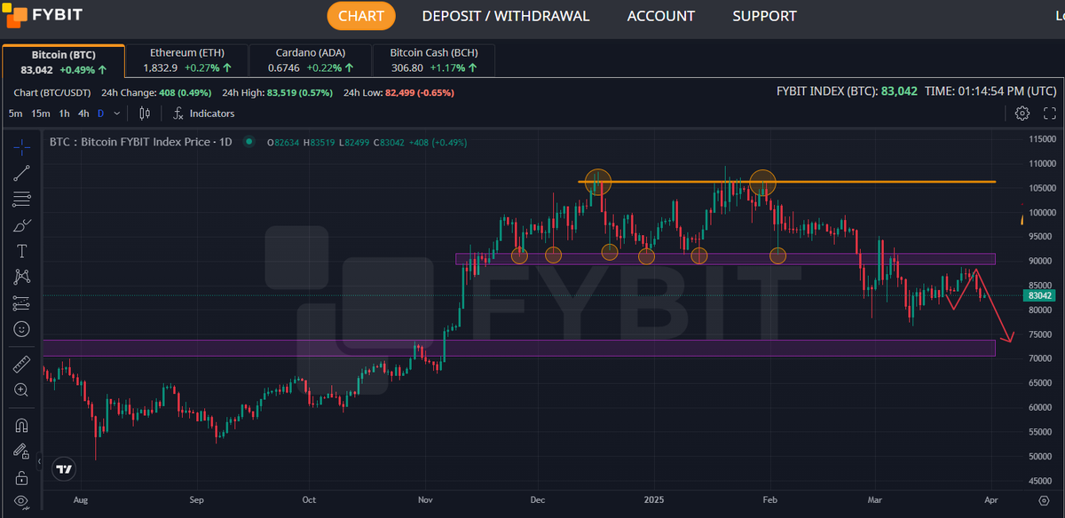 Real_CryptoRoy's tweet photo. As was expected, #Bitcoin didn't manage to break the 89k resistance and lost all the gains it had accumulated lately. 
Considering that next week Trump is expected to confirm new tariffs, I anticipate a strong sell-off in crypto. I expect #BTC to drop to the 74k-70k support area. https://t.co/wDuD3A2Weh