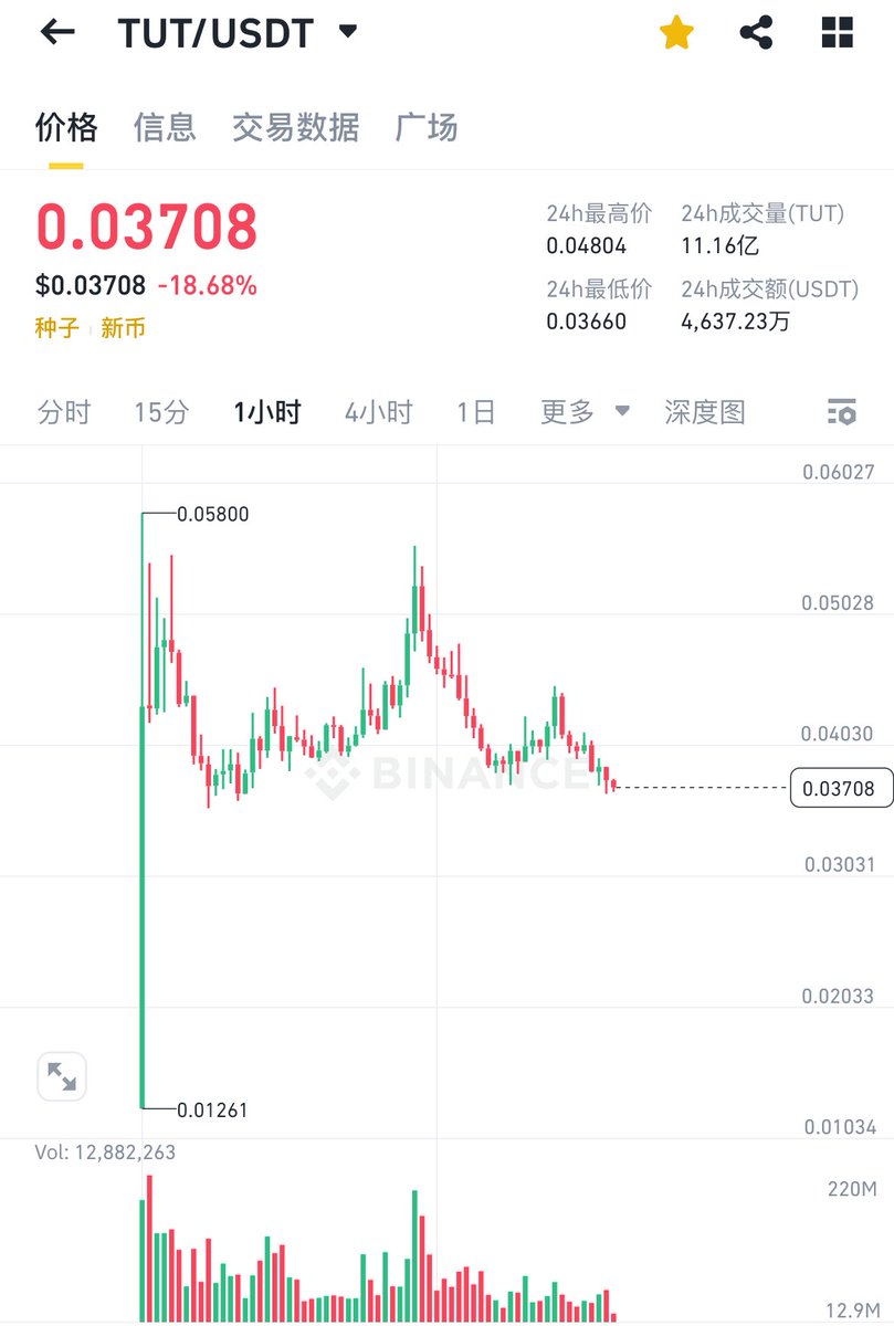 听劝别碰系列 $tut ，此处可以有掌声。

有庄，很强，但是从投票之后可以跌4倍，之后一根针拉上去，可以看出币的位置没有下限，操盘很暴力。

这种币大部分人赚不到钱，别看 别想 别碰 。

还有这种币会有很多人做波段（合约和现货），他们从中间赚走了，你自然亏钱。当然你觉得你比这些人厉害你就上