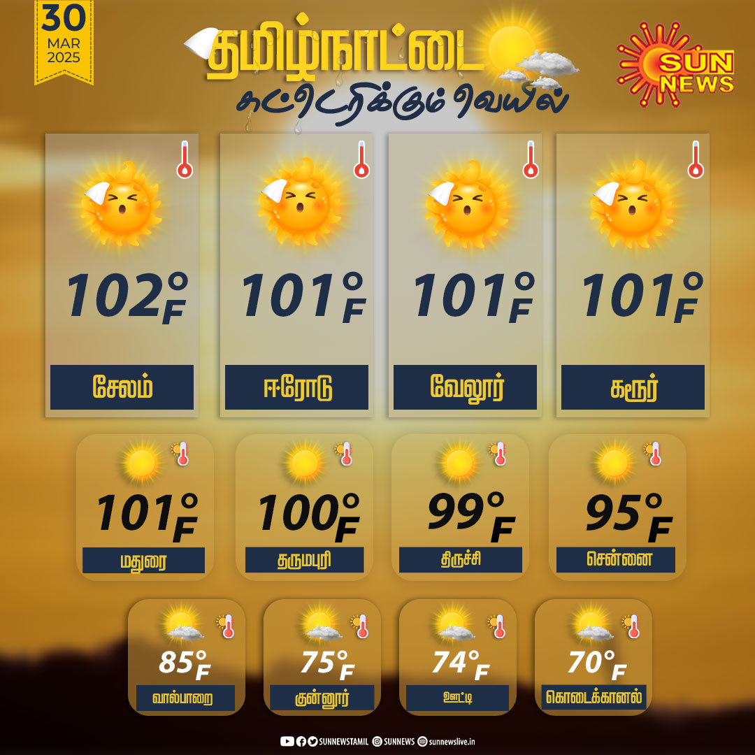 sunnewstamil's tweet photo. தமிழ்நாட்டில் இன்று பதிவான அதிகபட்ச வெப்பம்..!

#SunNews | #TNSummer | #TNHeat https://t.co/3KBfP0KLN9
