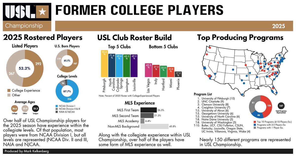 Proud of all our alumni. So many have gone onto play at all levels of professional soccer. 

Currently 26 alums currently playing pro. 

Creighton University 👏

#GoJays #PathToPro