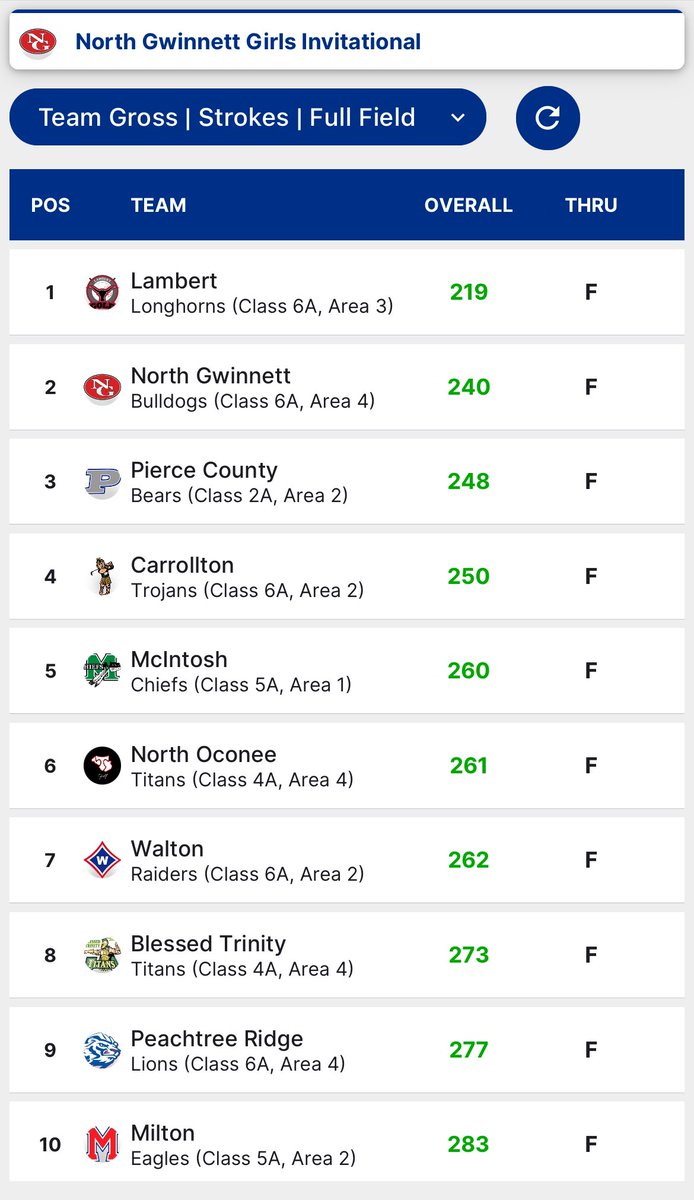 Very solid day for <a href="/ladytitansgolf/">NOHS Lady Titans Golf</a> yesterday at <a href="/bearsbestatl/">Bear's Best Atlanta</a> for the North Gwinnett Invitational. 6th out of 16 in a very strong field. Thanks to <a href="/NGHSGolf/">North Gwinnett Golf</a> for hosting a great event!