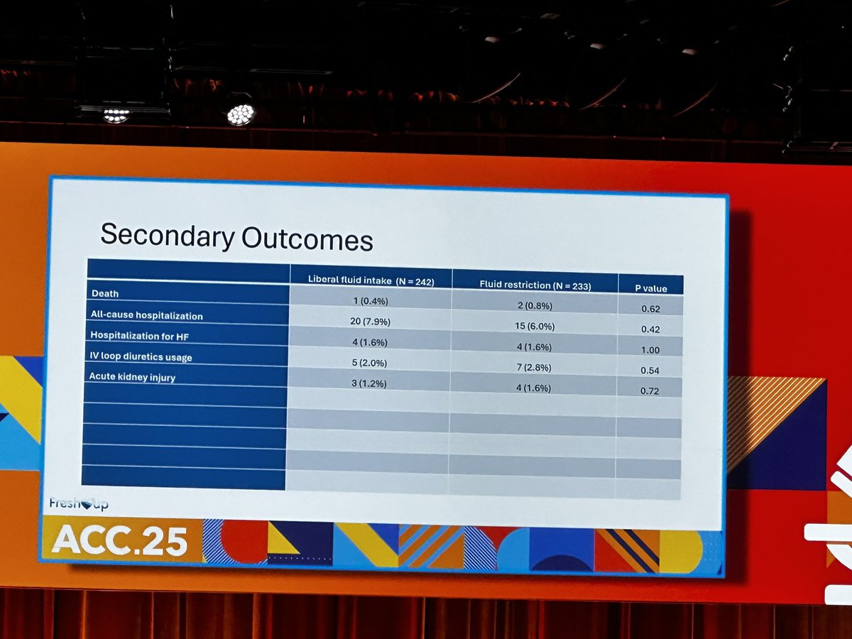 Alison L. Bailey, MD (@a_l_bailey) on Twitter photo One of the most important trials at <a href="/ACCinTouch/">American College of Cardiology</a> #ACC25 ! Compared fluid restriction to liberal approach in #HeartFailure. Why?
This affects individuals w/HF EVERY DAY!
✨No benefit of Fluid Restriction
✨No HARM for liberal fluid intake
✨Improved QOL in liberal fluid intake One of the most important trials at <a href="/ACCinTouch/">American College of Cardiology</a> #ACC25 ! Compared fluid restriction to liberal approach in #HeartFailure. Why?
This affects individuals w/HF EVERY DAY!
✨No benefit of Fluid Restriction
✨No HARM for liberal fluid intake
✨Improved QOL in liberal fluid intake