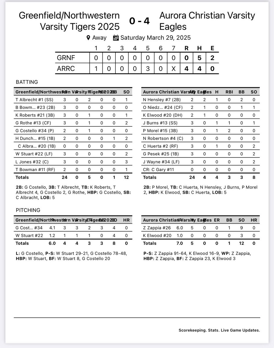 GnWbaseball's tweet photo. 3/29 Final

GNW 0
Aurora Christian 4

Tigers fall to 2-4 on the year, and offense continues to struggle. 

Costello has a good outing, followed by Stuart to go 6IP on just 4H and 3ER.

Albrecht 2-3 (3B) 
Costello (2B), Rothe, &amp; Roberts all collect hits as well

Next @ Auburn 3/31 https://t.co/jRE4gKpDXW