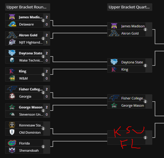 Bracket update for <a href="/VWUEsports/">Virginia Wesleyan University Esports</a>' #3,500 Collision on the Coast LAN!

Top 8 in the Upper Bracket is pretty expected, with each group winner taking the W in their first series of the day 🫡

My predictions for these:

Akron Gold 2-0 JMU
Daytona State 1-2 King
Fisher Pescados 2-0 GMU