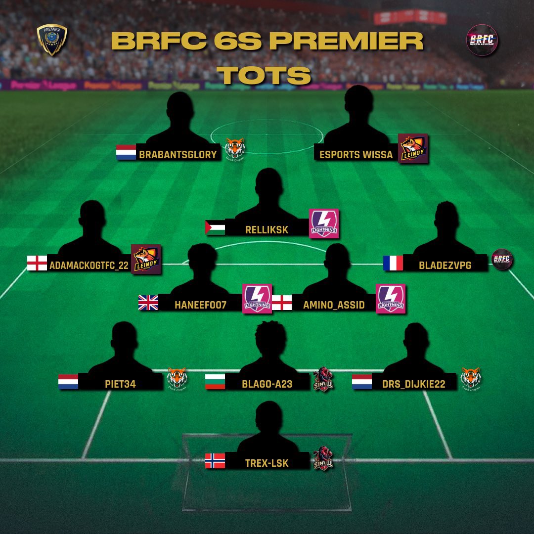 -Aminur.1998- (@etaminur98) on Twitter photo BRFC 6s Premier Late Night League โฝ๏ธ
Team - Lboro FC - Managed by myself and <a href="/Haneefqadeer1/">Haneef qadeer</a> ๐
1st Place - CHAMPIONS ๐
Great SZN ๐
Congrats to <a href="/Haneefqadeer1/">Haneef qadeer</a> and <a href="/RellikSk/">Rel</a> for making it in TOTS ๐
<a href="/BRFCHub/">BRFC Hub</a> BRFC 6s Premier Late Night League โฝ๏ธ
Team - Lboro FC - Managed by myself and <a href="/Haneefqadeer1/">Haneef qadeer</a> ๐
1st Place - CHAMPIONS ๐
Great SZN ๐
Congrats to <a href="/Haneefqadeer1/">Haneef qadeer</a> and <a href="/RellikSk/">Rel</a> for making it in TOTS ๐
<a href="/BRFCHub/">BRFC Hub</a>