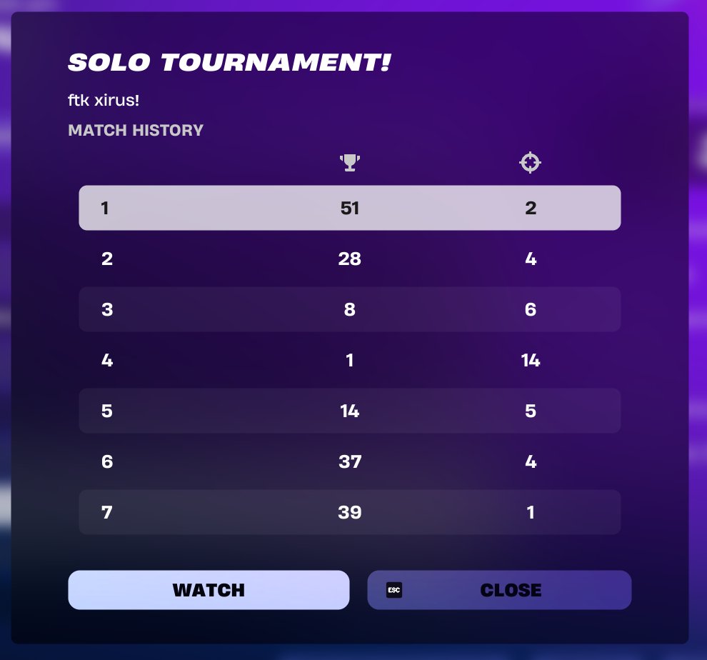 🏆5th place Solo Cash Cup finals ($520 USD) 🏆
                      (2nd &amp; 3rd are cheating)