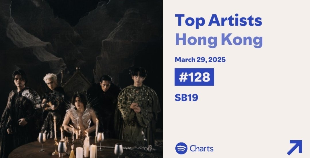 sb19_spotify's tweet photo. SPOTIFY DAILY TOP ARTISTS CHART UPDATE

PH CHART - TOP 42 🔽 7
HK CHART - TOP 128 🔽 5
SAUDI ARABIA CHART - TOP 55 🔽 12
UAE CHART - TOP 43 🔽 6

BAWI TAYO A'TIN 🤗 

@SB19Official #SB19 https://t.co/hEpHSZGBCR