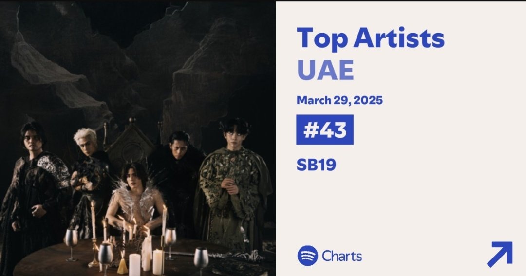 SPOTIFY DAILY TOP ARTISTS CHART UPDATE

PH CHART - TOP 42 🔽 7
HK CHART - TOP 128 🔽 5
SAUDI ARABIA CHART - TOP 55 🔽 12
UAE CHART - TOP 43 🔽 6

BAWI TAYO A'TIN 🤗 

<a href="/SB19Official/">SB19 Official</a> #SB19