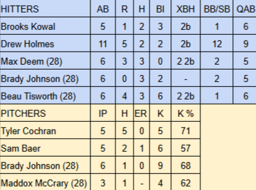 Process Baseball Club (@processdfw) on Twitter photo Process Baseball MOP's for week of Mar 24-29
2026
<a href="/brooks_kowal/">Brooks Kowal</a> <a href="/DrewHolmes2026/">Drew Holmes</a> <a href="/tylercochran_18/">Tyler Cochran</a> <a href="/SamBaerBB/">Sam Baer</a> <a href="/jcpbaseball/">Jesuit Baseball</a> <a href="/LCSBaseball/">Liberty Baseball</a> <a href="/fmjagsbaseball/">FMjagsbaseball</a>
2028's <a href="/MccraryMaddox/">Maddox McCrary</a> , Max Deem, Brady Johnson <a href="/KHS_Baseball/">KHS Indian Baseball</a> ,Beau Tisworth
Good work, gents! #uncommitted Process Baseball MOP's for week of Mar 24-29
2026
<a href="/brooks_kowal/">Brooks Kowal</a> <a href="/DrewHolmes2026/">Drew Holmes</a> <a href="/tylercochran_18/">Tyler Cochran</a> <a href="/SamBaerBB/">Sam Baer</a> <a href="/jcpbaseball/">Jesuit Baseball</a> <a href="/LCSBaseball/">Liberty Baseball</a> <a href="/fmjagsbaseball/">FMjagsbaseball</a>
2028's <a href="/MccraryMaddox/">Maddox McCrary</a> , Max Deem, Brady Johnson <a href="/KHS_Baseball/">KHS Indian Baseball</a> ,Beau Tisworth
Good work, gents! #uncommitted