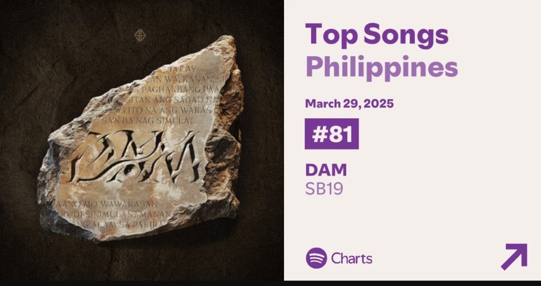 DAM is on its 31st day on the chart at #81, dropping 12 spots with 177,556 streams. Let’s get back on track, A’TIN!

<a href="/SB19Official/">SB19 Official</a> #SB19 #SB19DAM